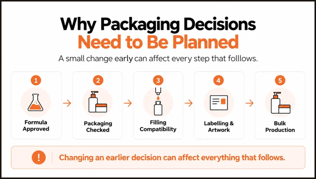Cosmetic Packaging Decisions Need to Be Finalised Before Production