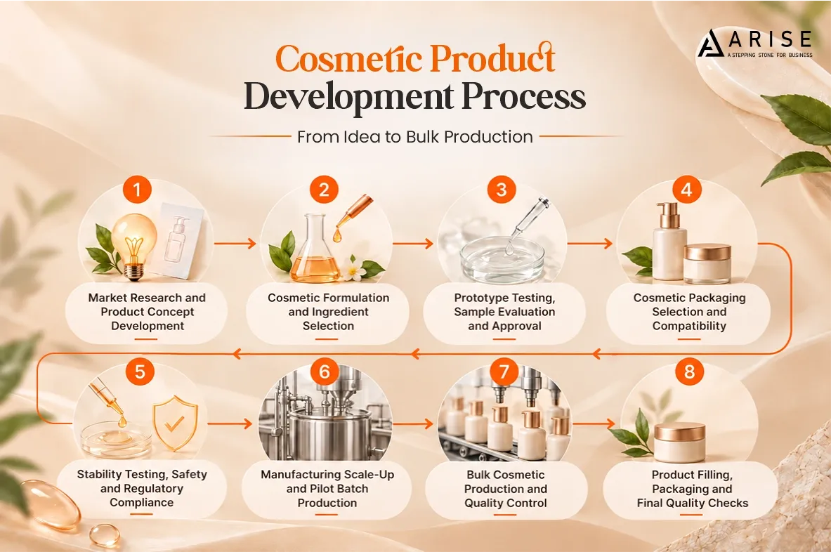 Cosmetic Product Development Process From Idea to Bulk Production